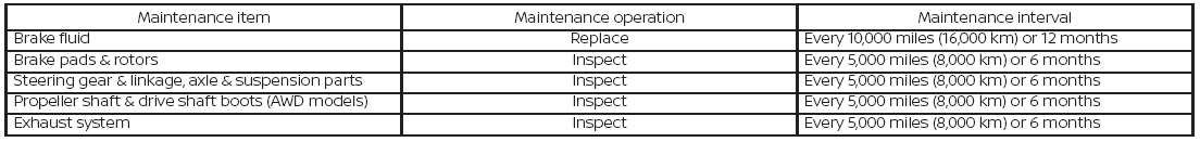 Nissan Murano. Maintenance under severe operating conditions